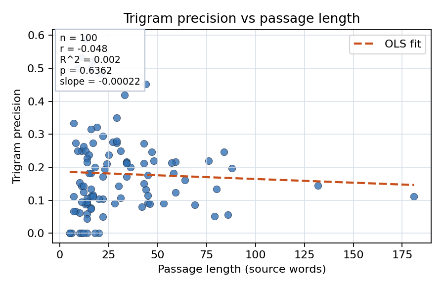 Trigram precision vs passage length