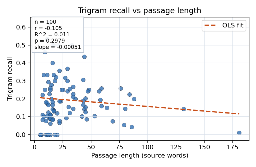 Trigram recall vs passage length