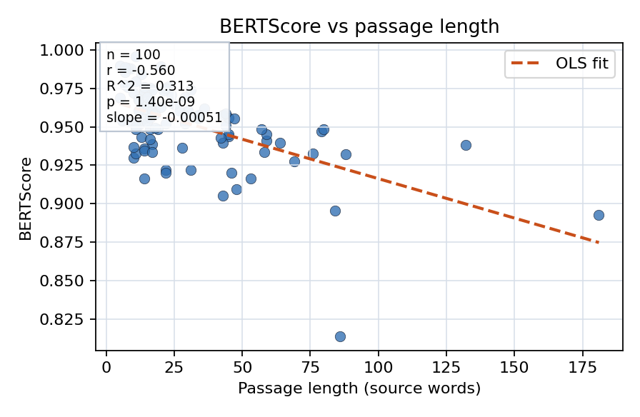 BERTScore vs passage length
