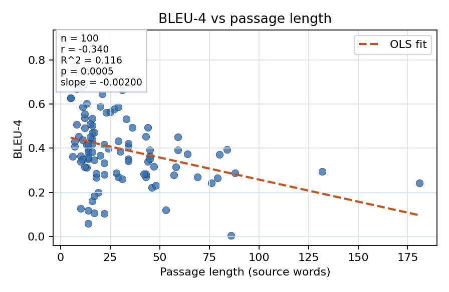 BLEU-4 vs passage length