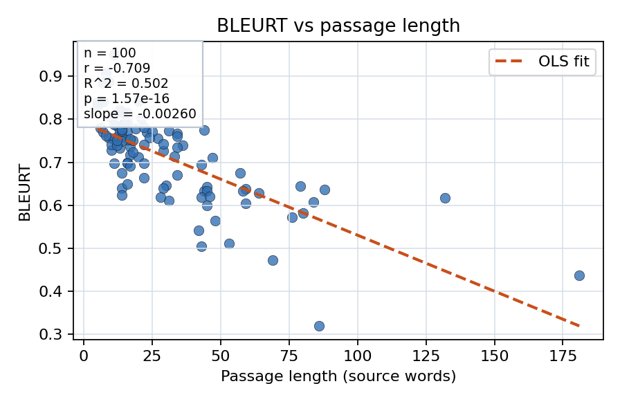 BLEURT vs passage length
