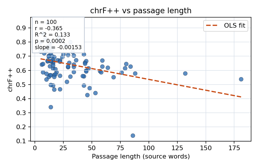 chrF++ vs passage length