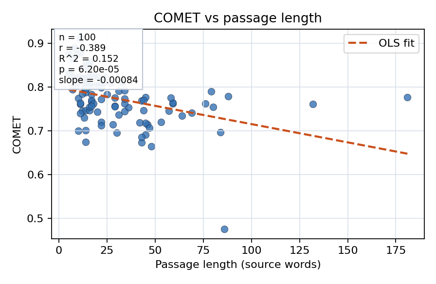 COMET vs passage length