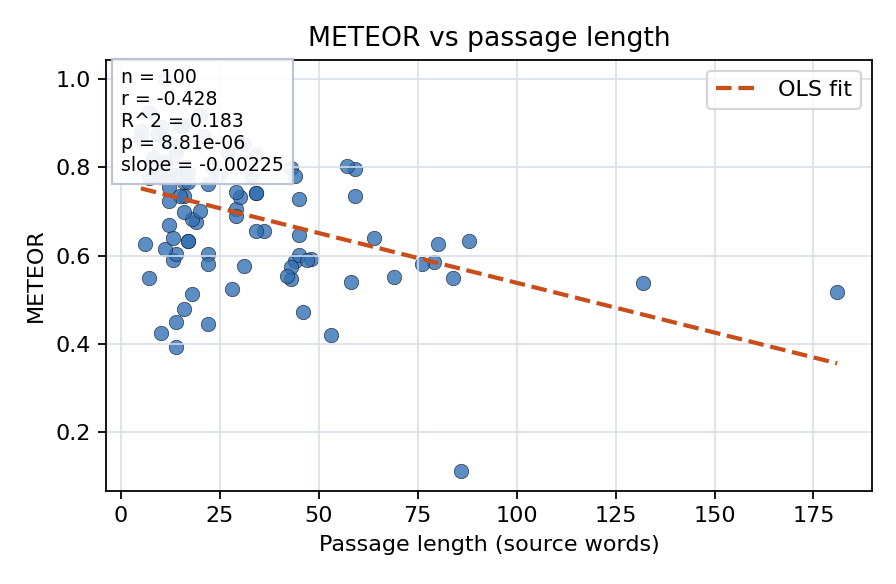 METEOR vs passage length