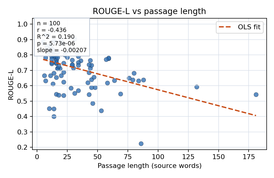 ROUGE-L vs passage length