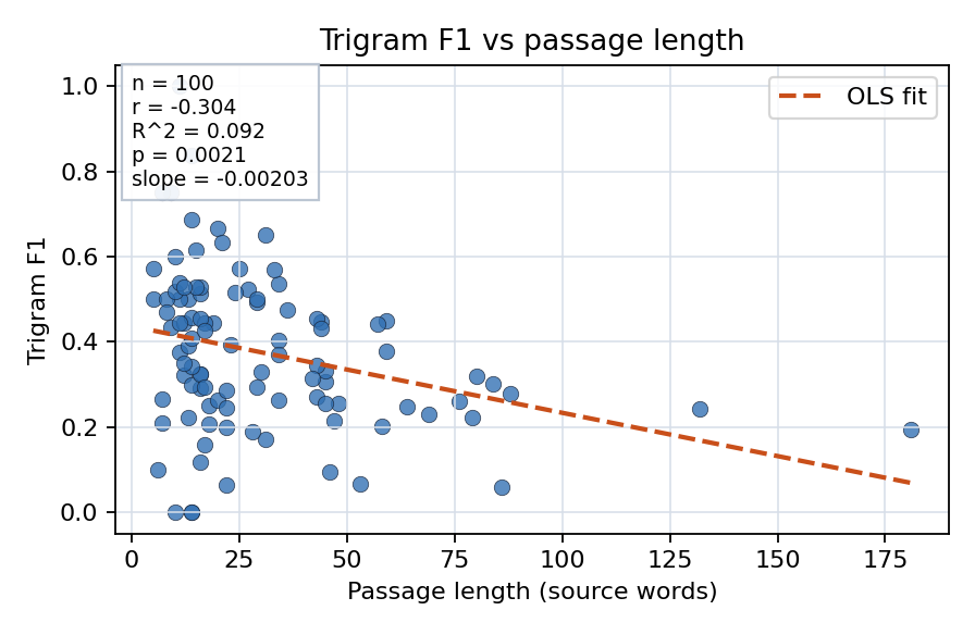 Trigram F1 vs passage length