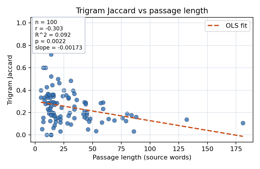 Trigram Jaccard vs passage length