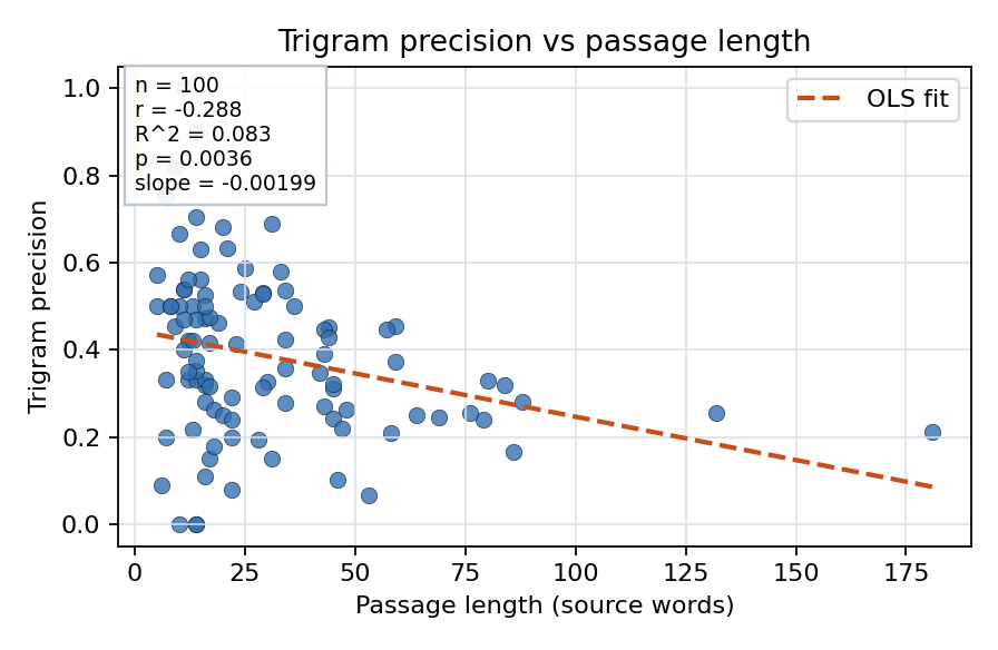 Trigram precision vs passage length