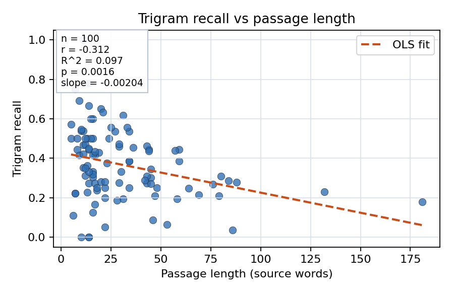 Trigram recall vs passage length