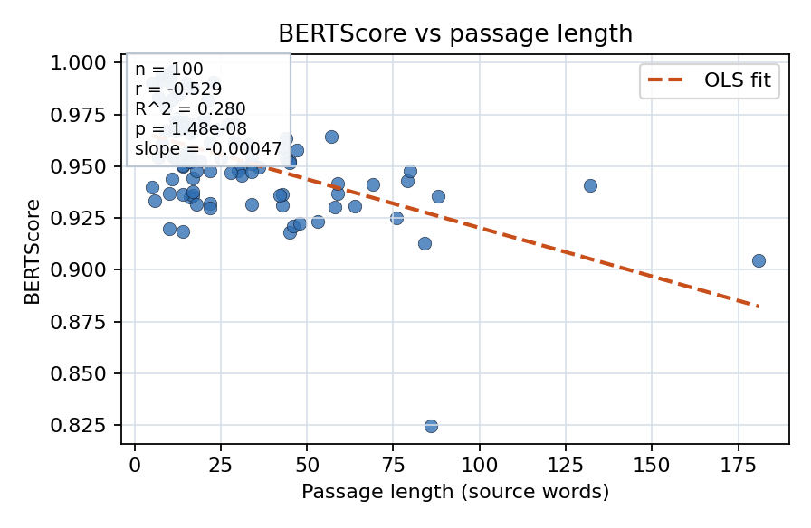 BERTScore vs passage length