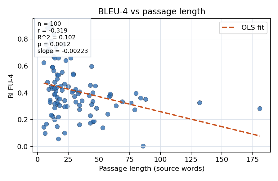 BLEU-4 vs passage length