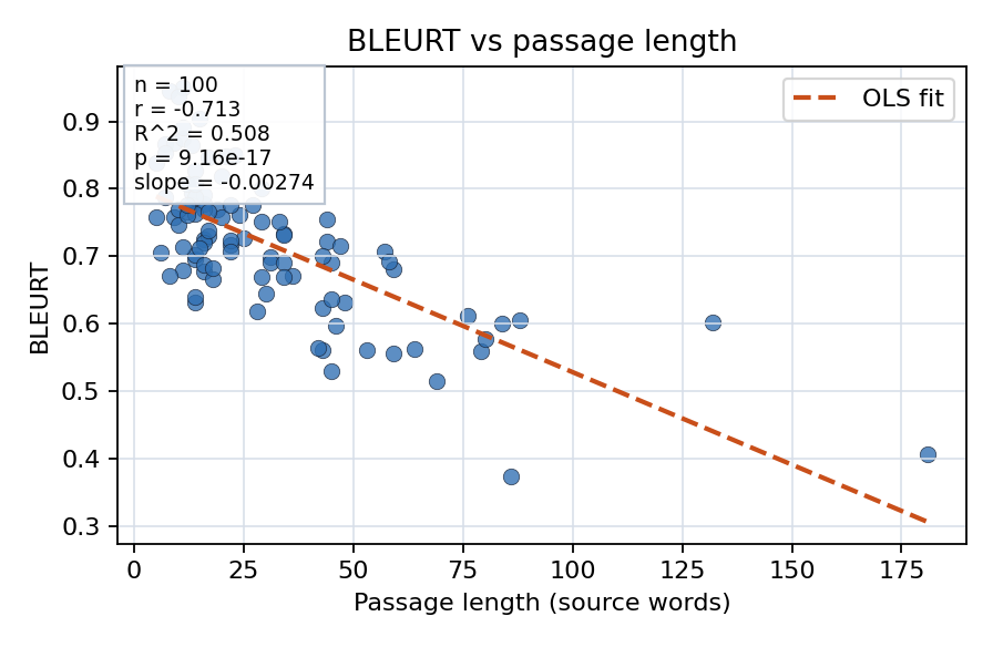 BLEURT vs passage length