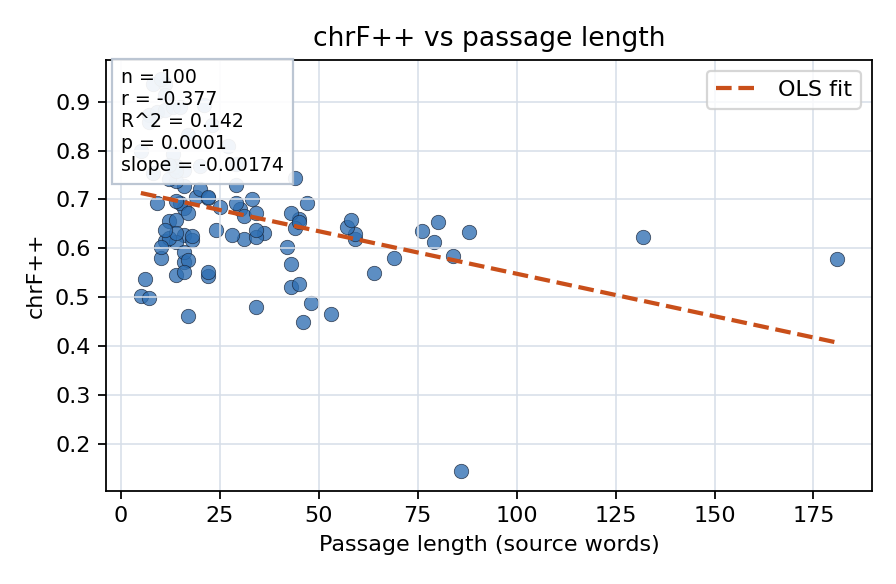chrF++ vs passage length