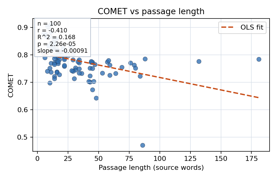 COMET vs passage length