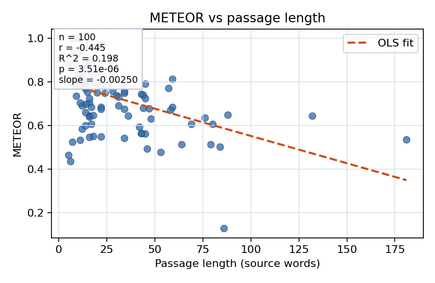 METEOR vs passage length