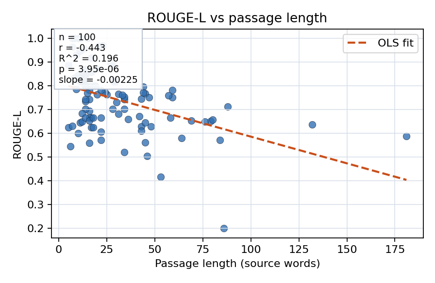 ROUGE-L vs passage length