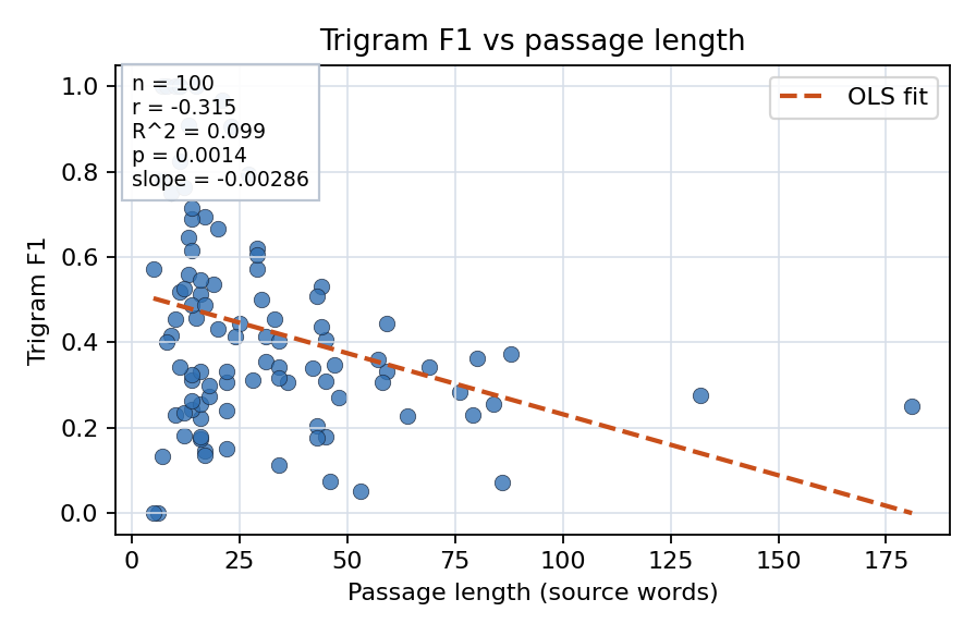 Trigram F1 vs passage length