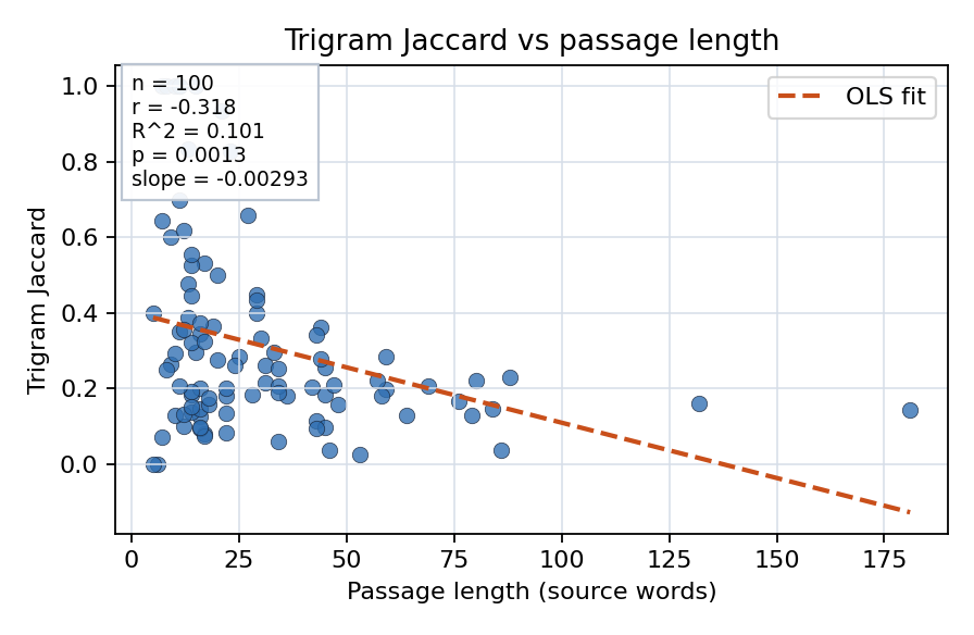 Trigram Jaccard vs passage length