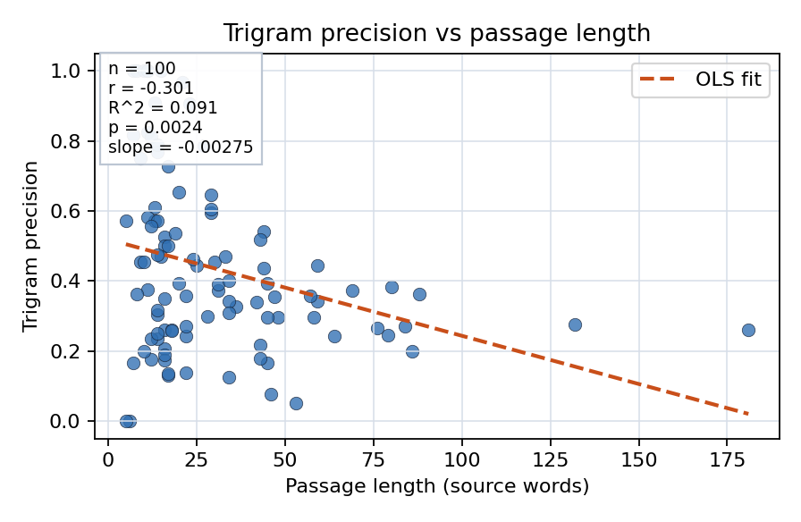 Trigram precision vs passage length