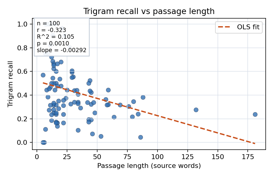 Trigram recall vs passage length
