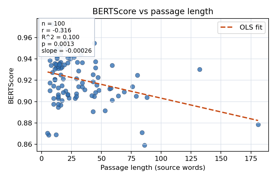 BERTScore vs passage length