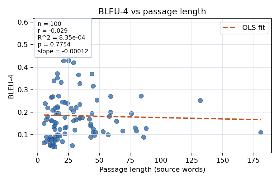 BLEU-4 vs passage length
