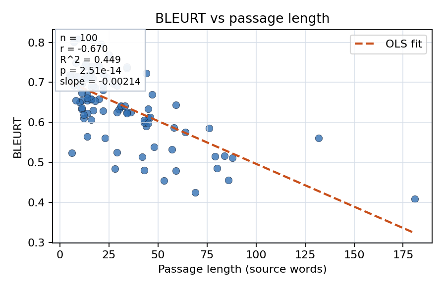 BLEURT vs passage length