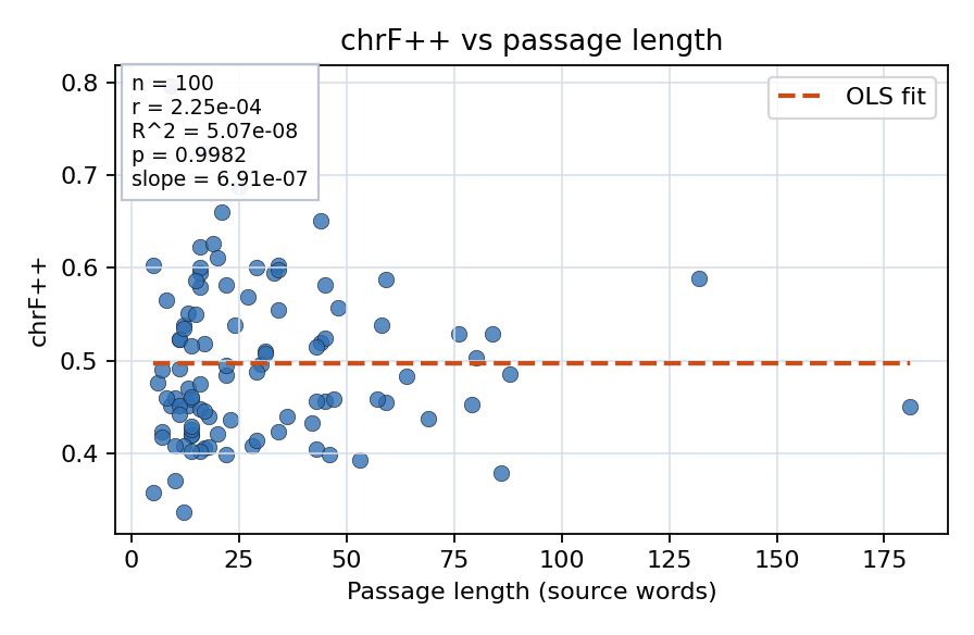 chrF++ vs passage length