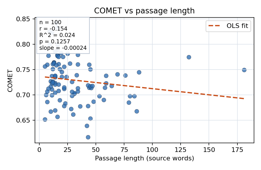 COMET vs passage length