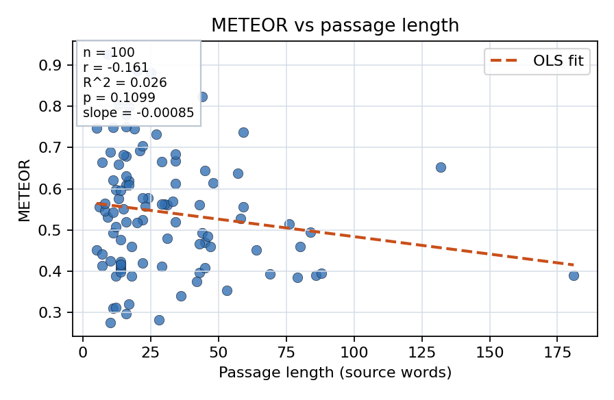 METEOR vs passage length