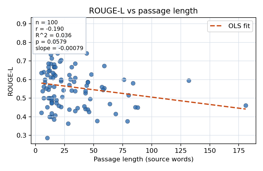 ROUGE-L vs passage length