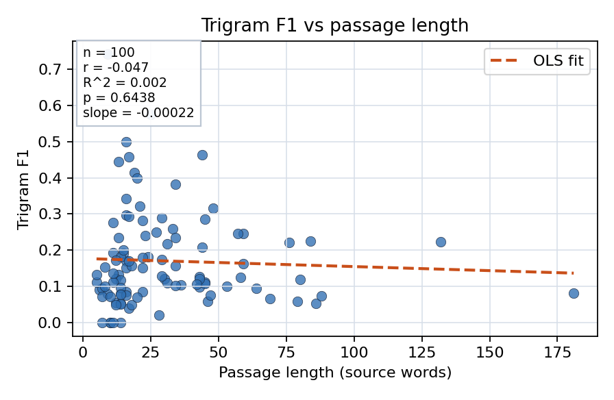 Trigram F1 vs passage length
