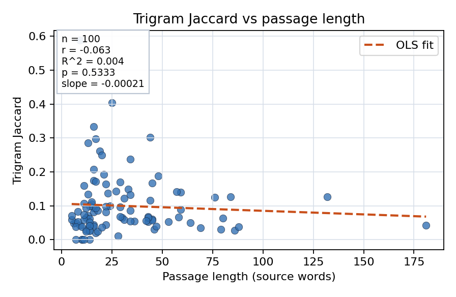 Trigram Jaccard vs passage length