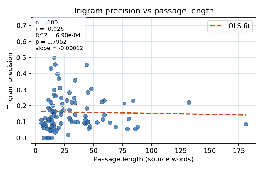 Trigram precision vs passage length