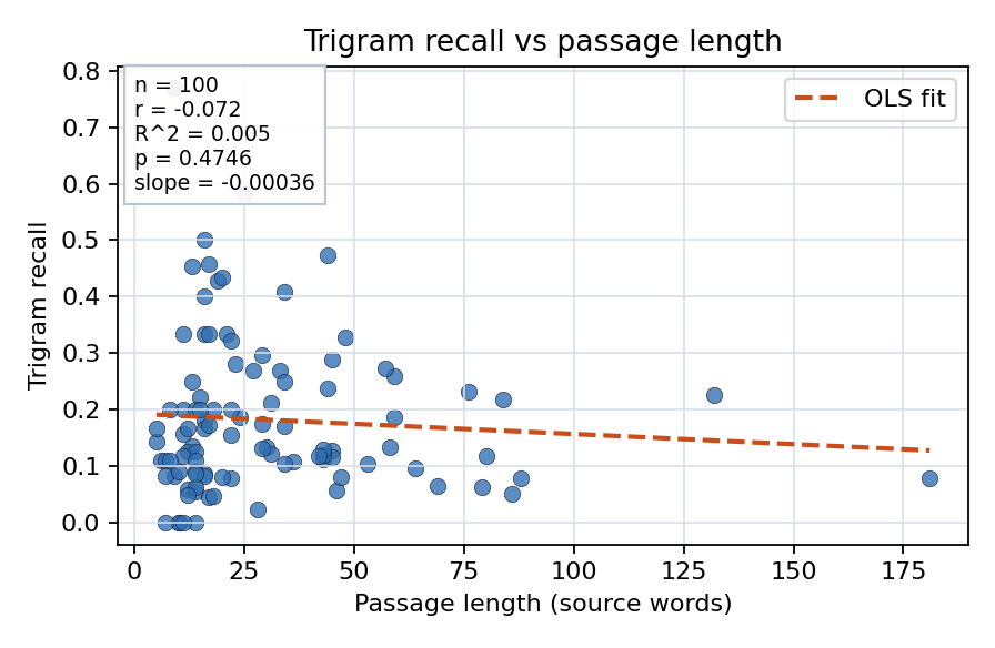 Trigram recall vs passage length