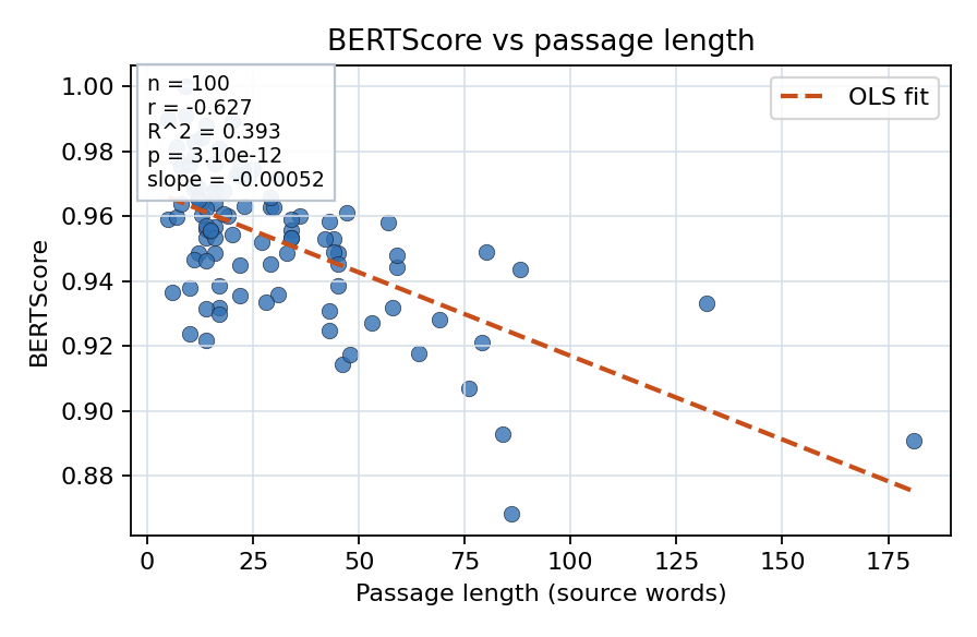 BERTScore vs passage length