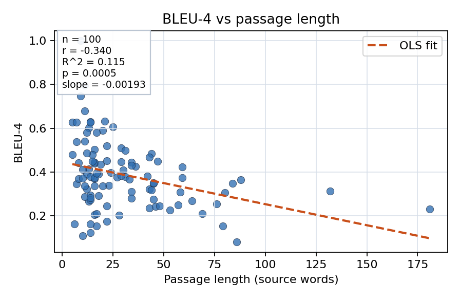 BLEU-4 vs passage length