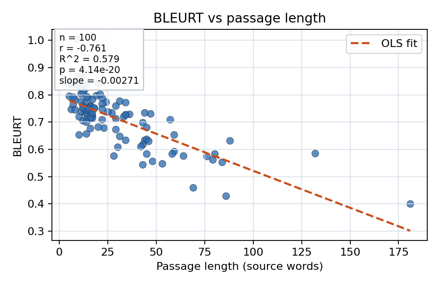 BLEURT vs passage length