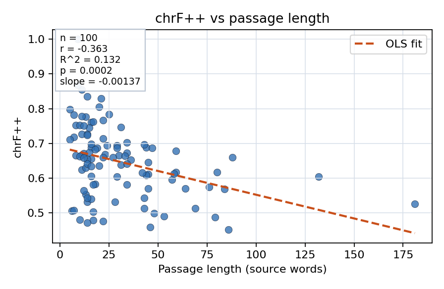 chrF++ vs passage length