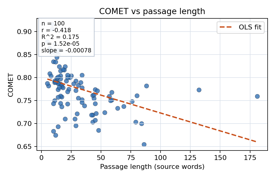 COMET vs passage length