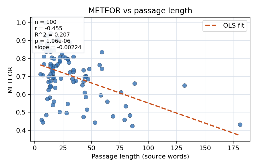 METEOR vs passage length