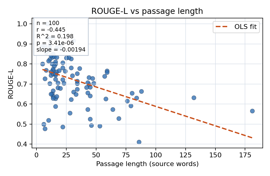 ROUGE-L vs passage length