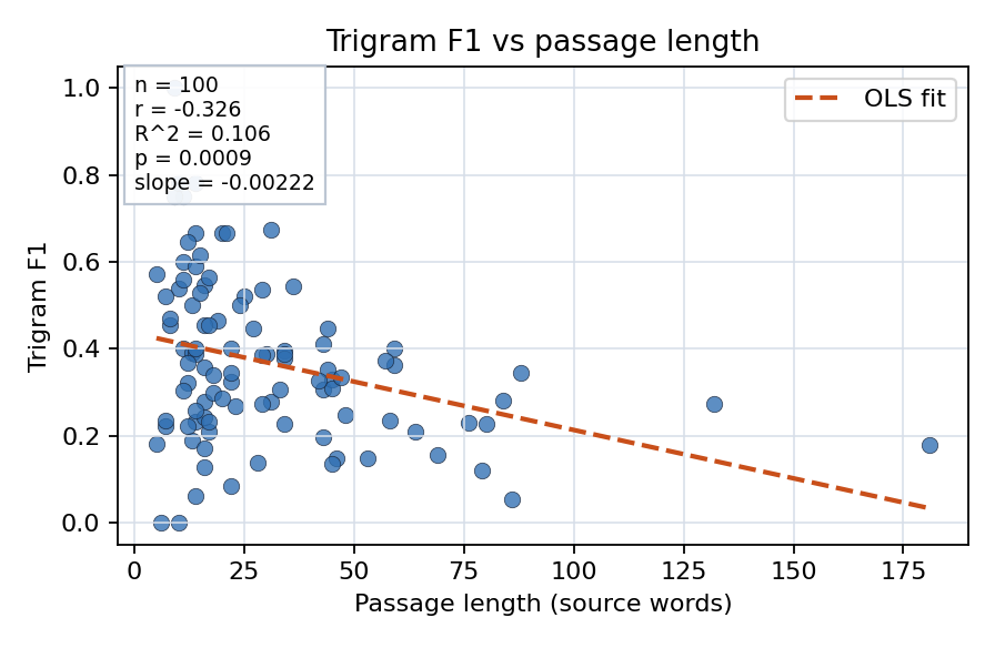 Trigram F1 vs passage length