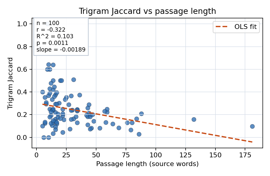 Trigram Jaccard vs passage length