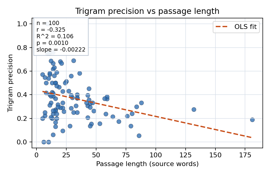 Trigram precision vs passage length