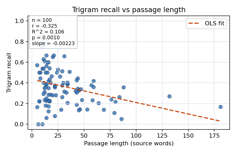 Trigram recall vs passage length