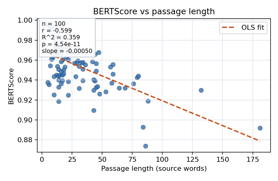 BERTScore vs passage length