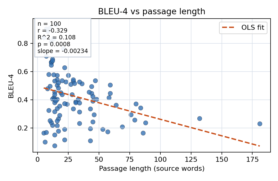 BLEU-4 vs passage length