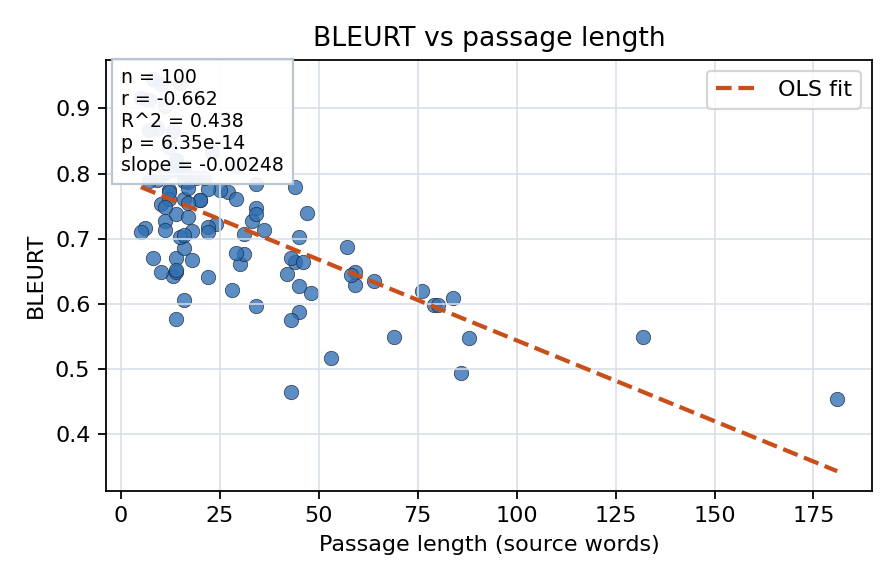 BLEURT vs passage length