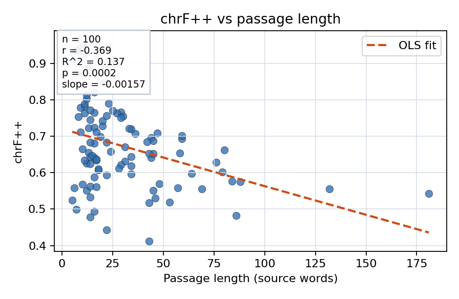chrF++ vs passage length